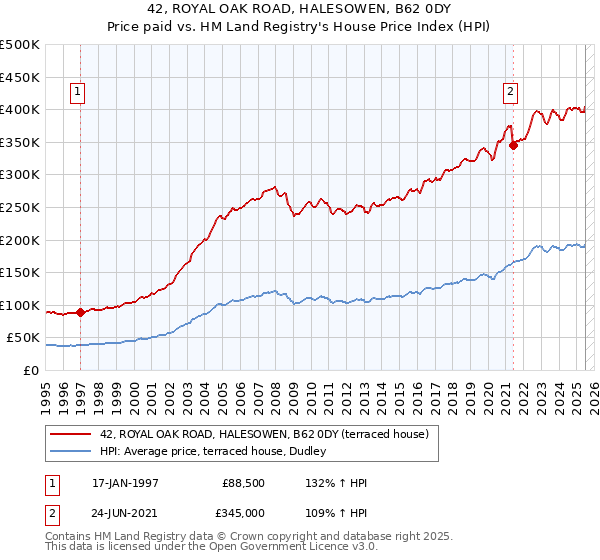 42, ROYAL OAK ROAD, HALESOWEN, B62 0DY: Price paid vs HM Land Registry's House Price Index