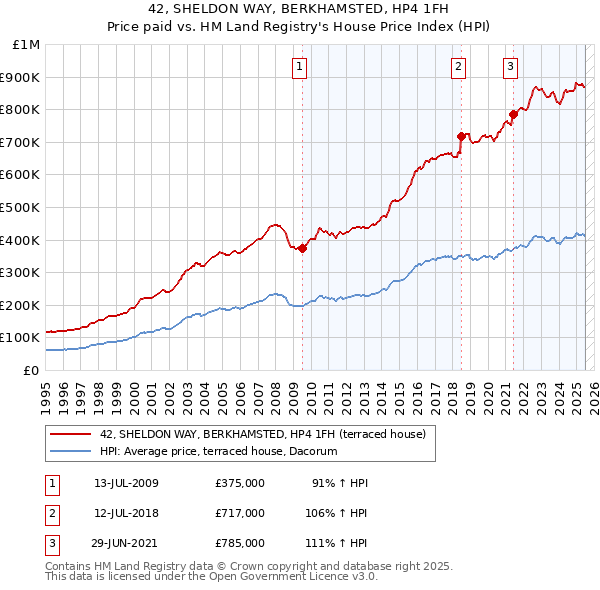 42, SHELDON WAY, BERKHAMSTED, HP4 1FH: Price paid vs HM Land Registry's House Price Index