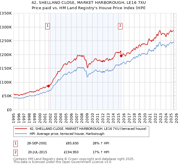 42, SHELLAND CLOSE, MARKET HARBOROUGH, LE16 7XU: Price paid vs HM Land Registry's House Price Index