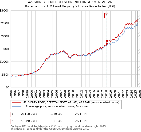 42, SIDNEY ROAD, BEESTON, NOTTINGHAM, NG9 1AN: Price paid vs HM Land Registry's House Price Index