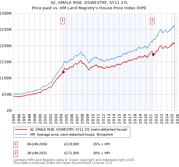 42, SMALE RISE, OSWESTRY, SY11 2YL: Price paid vs HM Land Registry's House Price Index