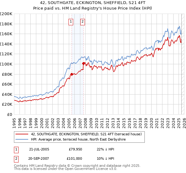 42, SOUTHGATE, ECKINGTON, SHEFFIELD, S21 4FT: Price paid vs HM Land Registry's House Price Index