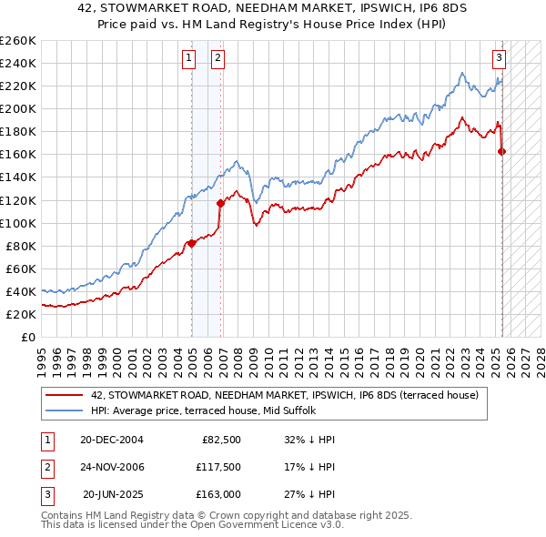 42, STOWMARKET ROAD, NEEDHAM MARKET, IPSWICH, IP6 8DS: Price paid vs HM Land Registry's House Price Index