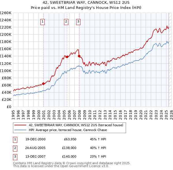 42, SWEETBRIAR WAY, CANNOCK, WS12 2US: Price paid vs HM Land Registry's House Price Index