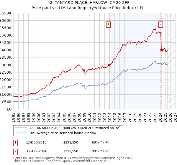 42, TANYARD PLACE, HARLOW, CM20 2FF: Price paid vs HM Land Registry's House Price Index