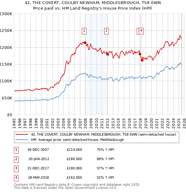42, THE COVERT, COULBY NEWHAM, MIDDLESBROUGH, TS8 0WN: Price paid vs HM Land Registry's House Price Index