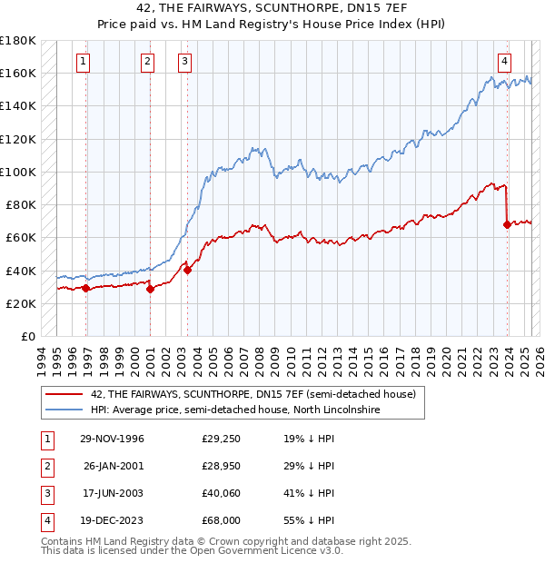 42, THE FAIRWAYS, SCUNTHORPE, DN15 7EF: Price paid vs HM Land Registry's House Price Index