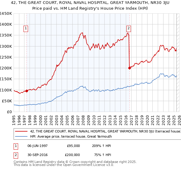 42, THE GREAT COURT, ROYAL NAVAL HOSPITAL, GREAT YARMOUTH, NR30 3JU: Price paid vs HM Land Registry's House Price Index