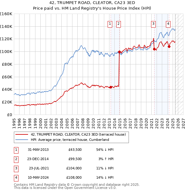 42, TRUMPET ROAD, CLEATOR, CA23 3ED: Price paid vs HM Land Registry's House Price Index
