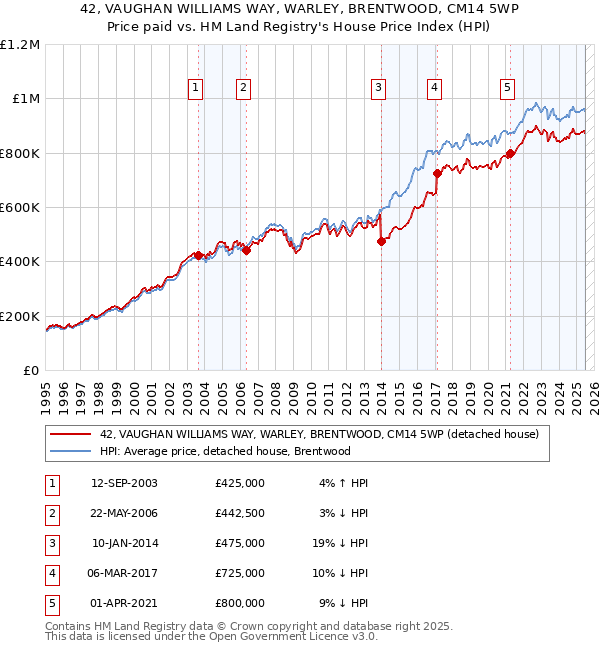 42, VAUGHAN WILLIAMS WAY, WARLEY, BRENTWOOD, CM14 5WP: Price paid vs HM Land Registry's House Price Index