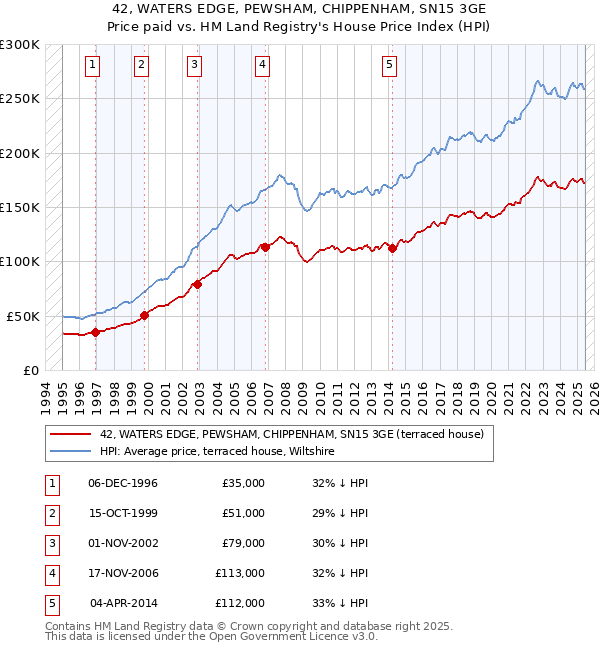 42, WATERS EDGE, PEWSHAM, CHIPPENHAM, SN15 3GE: Price paid vs HM Land Registry's House Price Index