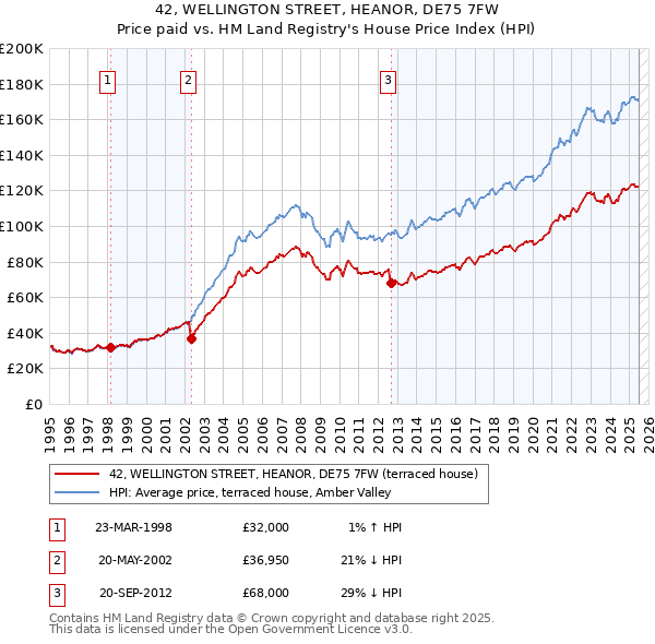 42, WELLINGTON STREET, HEANOR, DE75 7FW: Price paid vs HM Land Registry's House Price Index