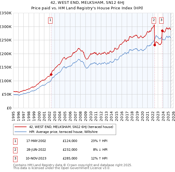 42, WEST END, MELKSHAM, SN12 6HJ: Price paid vs HM Land Registry's House Price Index