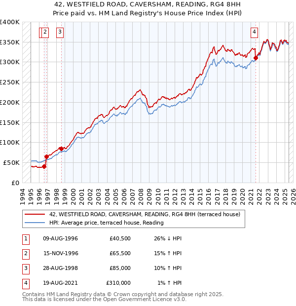 42, WESTFIELD ROAD, CAVERSHAM, READING, RG4 8HH: Price paid vs HM Land Registry's House Price Index