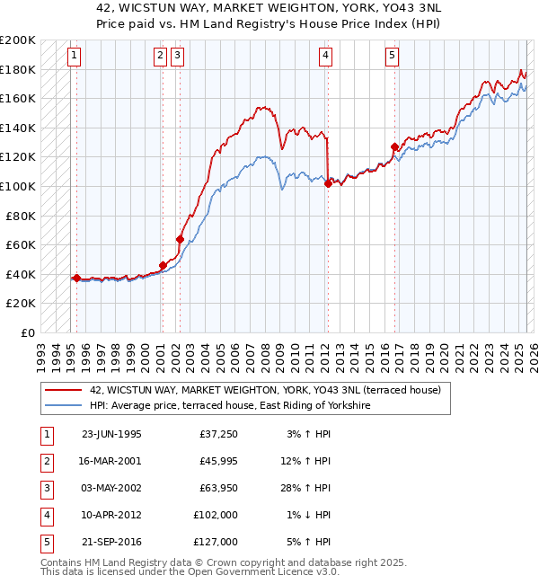 42, WICSTUN WAY, MARKET WEIGHTON, YORK, YO43 3NL: Price paid vs HM Land Registry's House Price Index