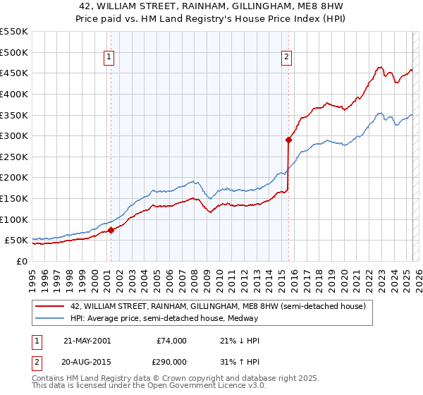 42, WILLIAM STREET, RAINHAM, GILLINGHAM, ME8 8HW: Price paid vs HM Land Registry's House Price Index