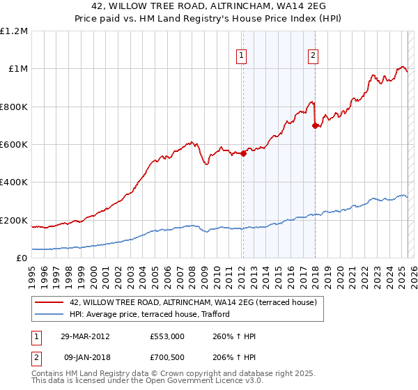 42, WILLOW TREE ROAD, ALTRINCHAM, WA14 2EG: Price paid vs HM Land Registry's House Price Index