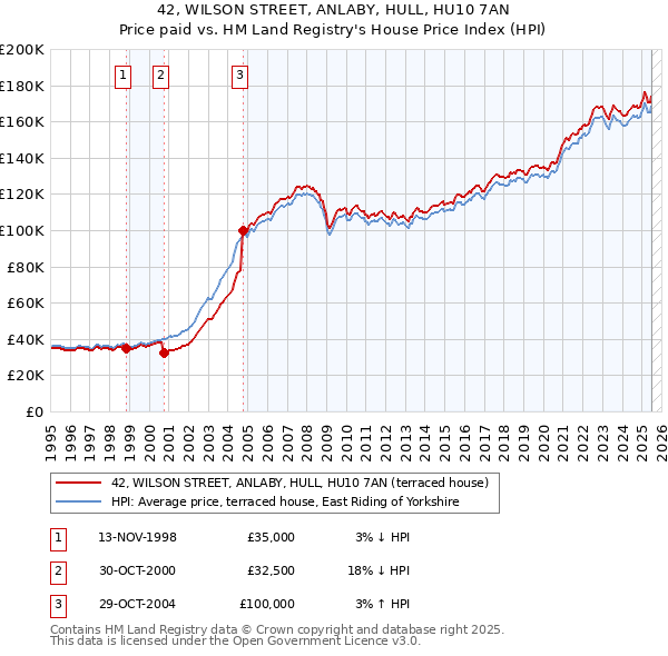 42, WILSON STREET, ANLABY, HULL, HU10 7AN: Price paid vs HM Land Registry's House Price Index