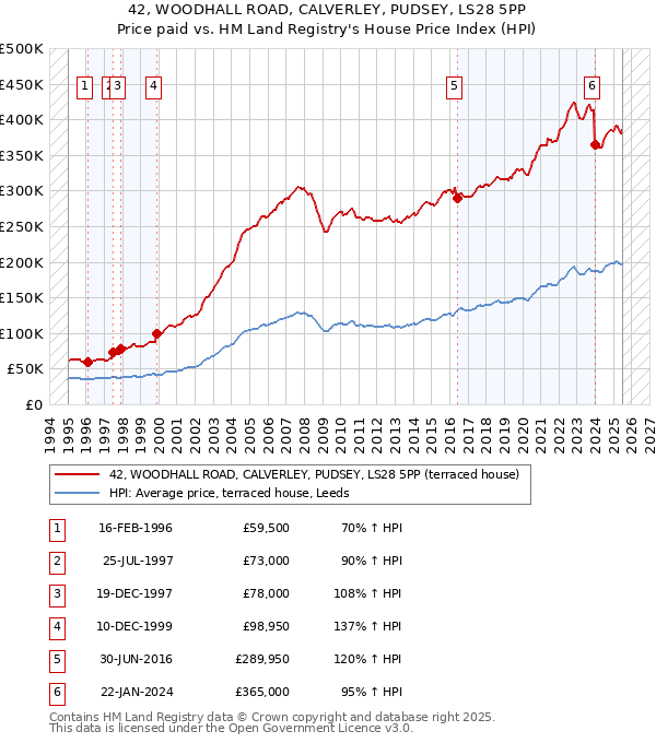 42, WOODHALL ROAD, CALVERLEY, PUDSEY, LS28 5PP: Price paid vs HM Land Registry's House Price Index