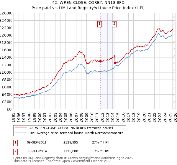 42, WREN CLOSE, CORBY, NN18 8FD: Price paid vs HM Land Registry's House Price Index