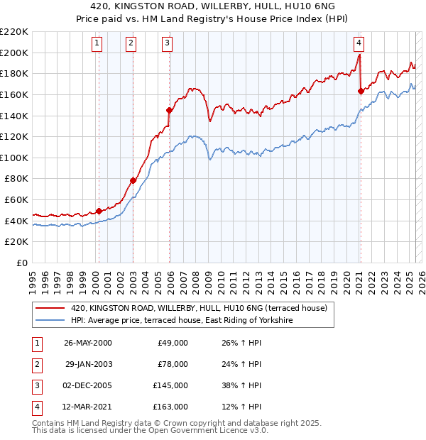 420, KINGSTON ROAD, WILLERBY, HULL, HU10 6NG: Price paid vs HM Land Registry's House Price Index