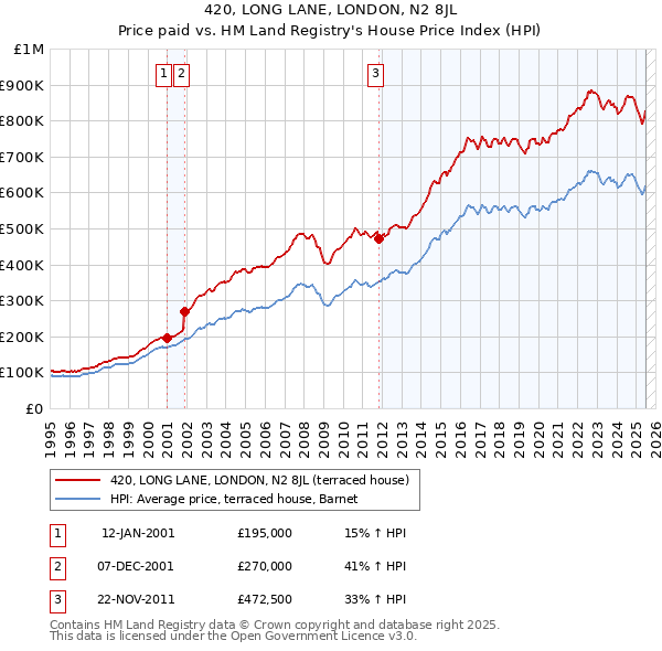 420, LONG LANE, LONDON, N2 8JL: Price paid vs HM Land Registry's House Price Index