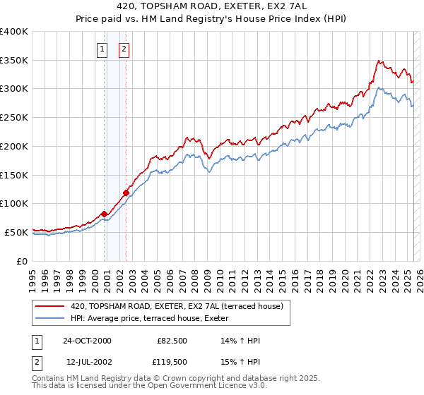 420, TOPSHAM ROAD, EXETER, EX2 7AL: Price paid vs HM Land Registry's House Price Index