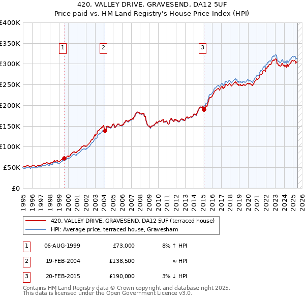 420, VALLEY DRIVE, GRAVESEND, DA12 5UF: Price paid vs HM Land Registry's House Price Index