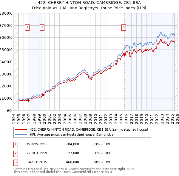 422, CHERRY HINTON ROAD, CAMBRIDGE, CB1 8BA: Price paid vs HM Land Registry's House Price Index