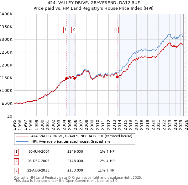 424, VALLEY DRIVE, GRAVESEND, DA12 5UF: Price paid vs HM Land Registry's House Price Index