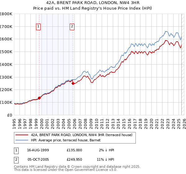 42A, BRENT PARK ROAD, LONDON, NW4 3HR: Price paid vs HM Land Registry's House Price Index