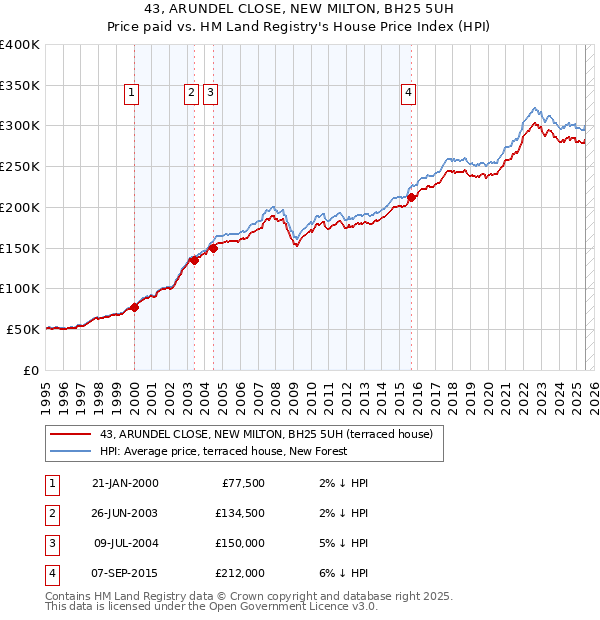 43, ARUNDEL CLOSE, NEW MILTON, BH25 5UH: Price paid vs HM Land Registry's House Price Index
