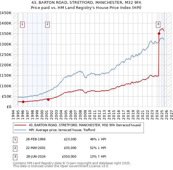 43, BARTON ROAD, STRETFORD, MANCHESTER, M32 9FA: Price paid vs HM Land Registry's House Price Index