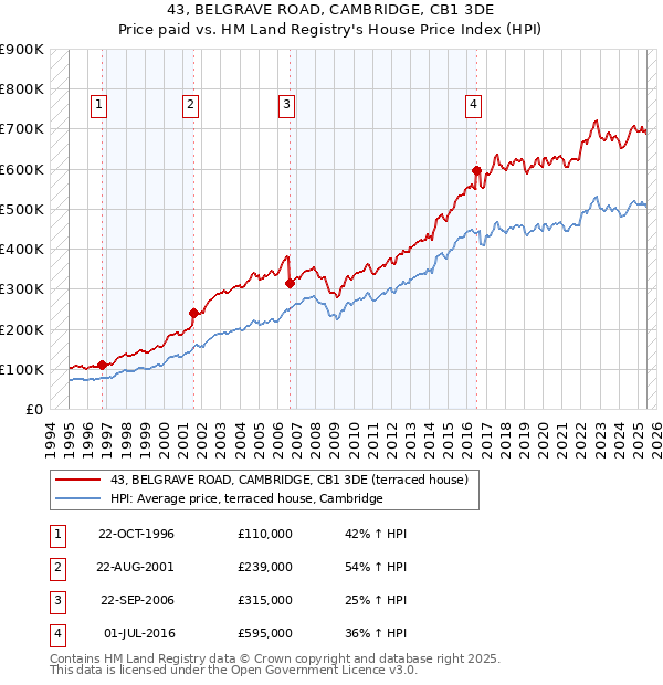 43, BELGRAVE ROAD, CAMBRIDGE, CB1 3DE: Price paid vs HM Land Registry's House Price Index