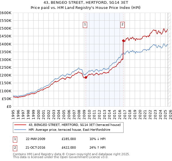 43, BENGEO STREET, HERTFORD, SG14 3ET: Price paid vs HM Land Registry's House Price Index
