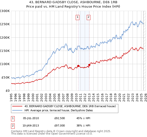 43, BERNARD GADSBY CLOSE, ASHBOURNE, DE6 1RB: Price paid vs HM Land Registry's House Price Index