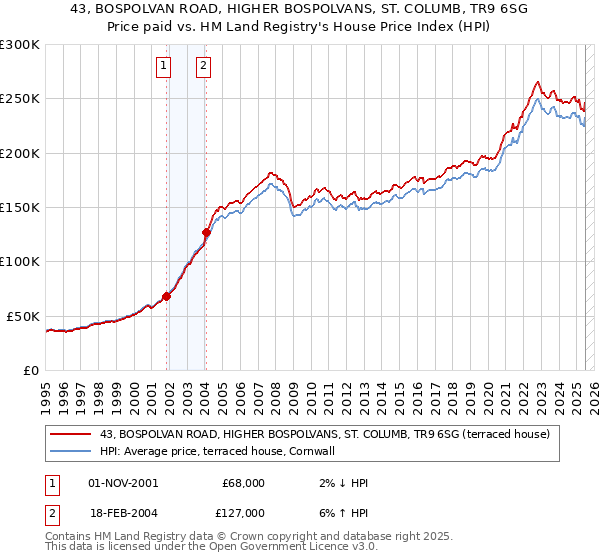 43, BOSPOLVAN ROAD, HIGHER BOSPOLVANS, ST. COLUMB, TR9 6SG: Price paid vs HM Land Registry's House Price Index