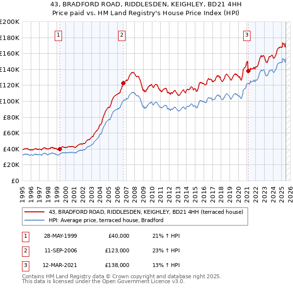 43, BRADFORD ROAD, RIDDLESDEN, KEIGHLEY, BD21 4HH: Price paid vs HM Land Registry's House Price Index