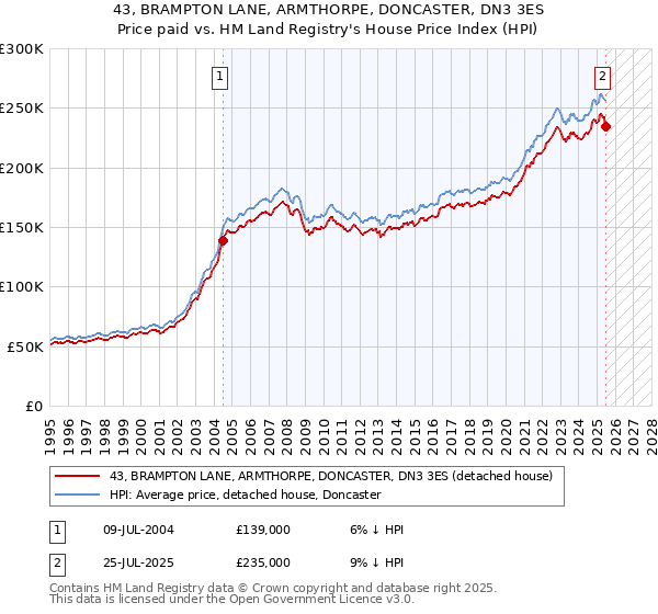 43, BRAMPTON LANE, ARMTHORPE, DONCASTER, DN3 3ES: Price paid vs HM Land Registry's House Price Index