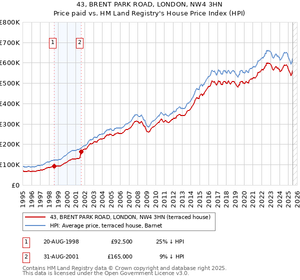 43, BRENT PARK ROAD, LONDON, NW4 3HN: Price paid vs HM Land Registry's House Price Index