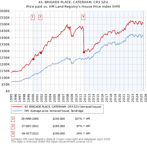 43, BRIGADE PLACE, CATERHAM, CR3 5ZU: Price paid vs HM Land Registry's House Price Index
