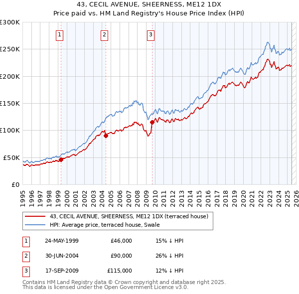 43, CECIL AVENUE, SHEERNESS, ME12 1DX: Price paid vs HM Land Registry's House Price Index