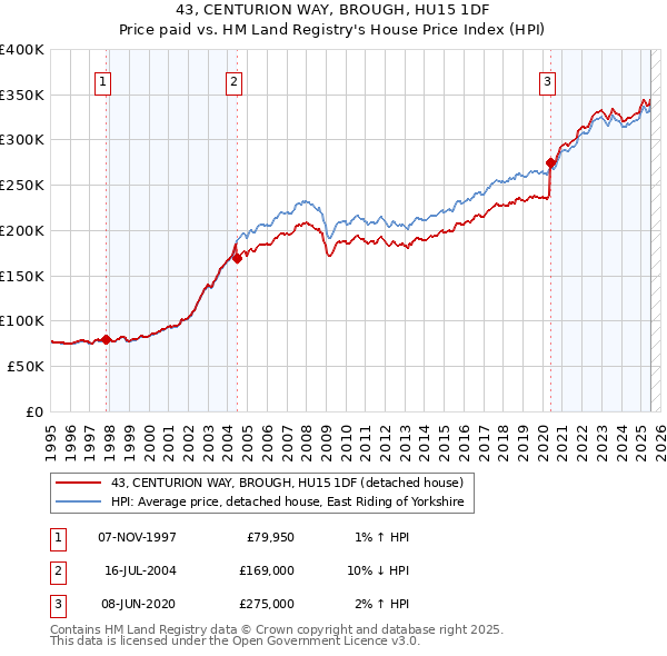 43, CENTURION WAY, BROUGH, HU15 1DF: Price paid vs HM Land Registry's House Price Index