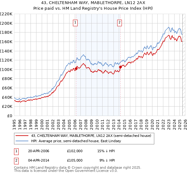 43, CHELTENHAM WAY, MABLETHORPE, LN12 2AX: Price paid vs HM Land Registry's House Price Index