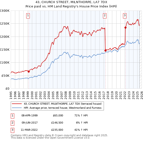 43, CHURCH STREET, MILNTHORPE, LA7 7DX: Price paid vs HM Land Registry's House Price Index