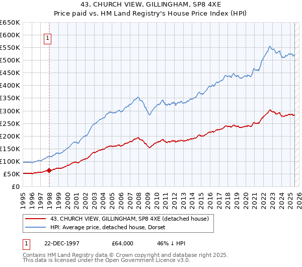 43, CHURCH VIEW, GILLINGHAM, SP8 4XE: Price paid vs HM Land Registry's House Price Index