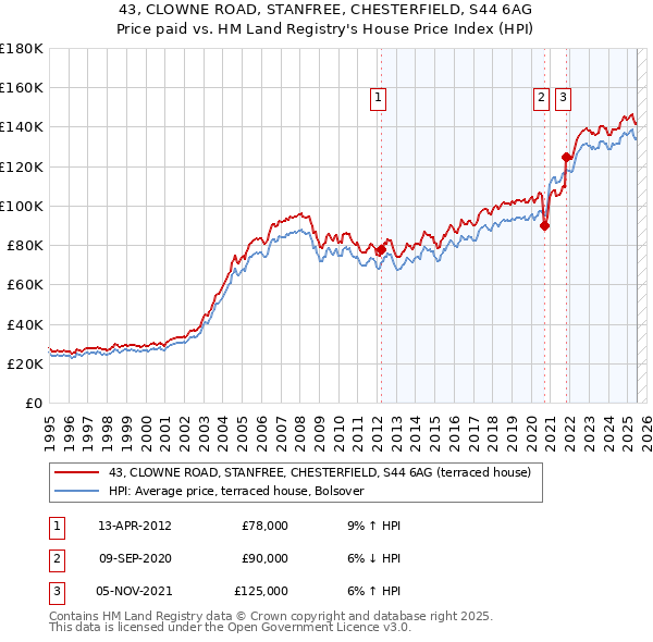 43, CLOWNE ROAD, STANFREE, CHESTERFIELD, S44 6AG: Price paid vs HM Land Registry's House Price Index