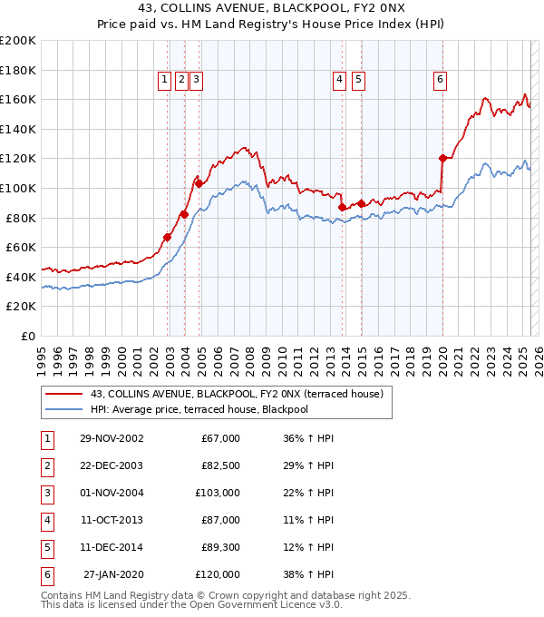 43, COLLINS AVENUE, BLACKPOOL, FY2 0NX: Price paid vs HM Land Registry's House Price Index