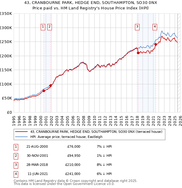 43, CRANBOURNE PARK, HEDGE END, SOUTHAMPTON, SO30 0NX: Price paid vs HM Land Registry's House Price Index