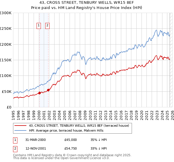 43, CROSS STREET, TENBURY WELLS, WR15 8EF: Price paid vs HM Land Registry's House Price Index